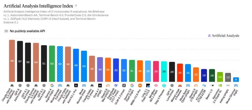 Artificial Analysis version 5 : les modèles ouverts voient leurs scores baisser